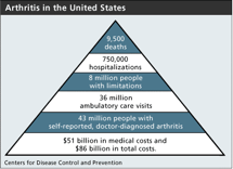 Arthritis in the United States